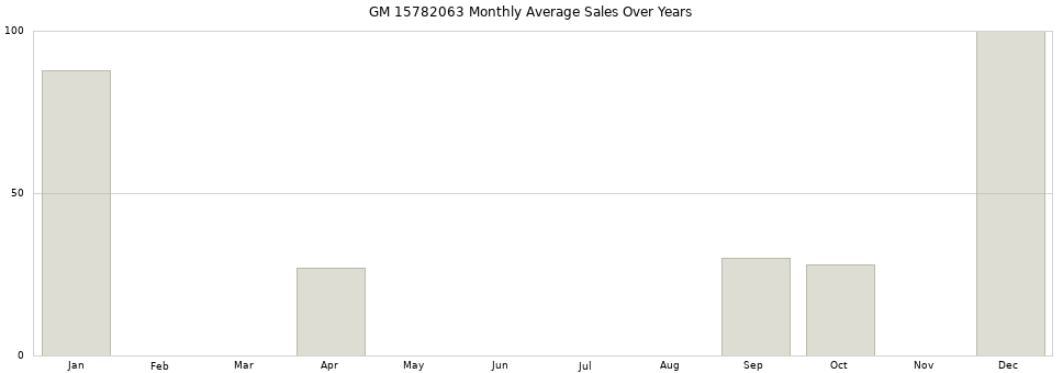 GM 15782063 monthly average sales over years from 2014 to 2020.