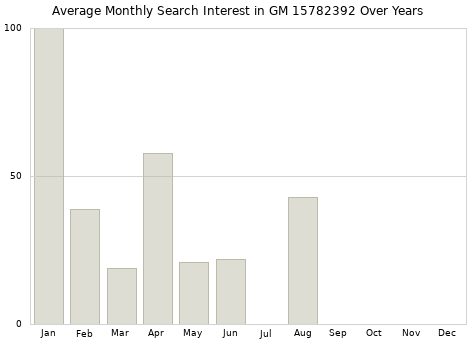 Monthly average search interest in GM 15782392 part over years from 2013 to 2020.