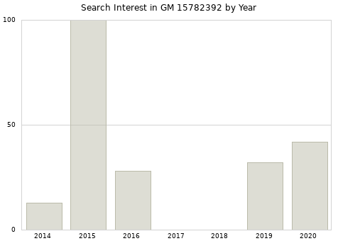 Annual search interest in GM 15782392 part.