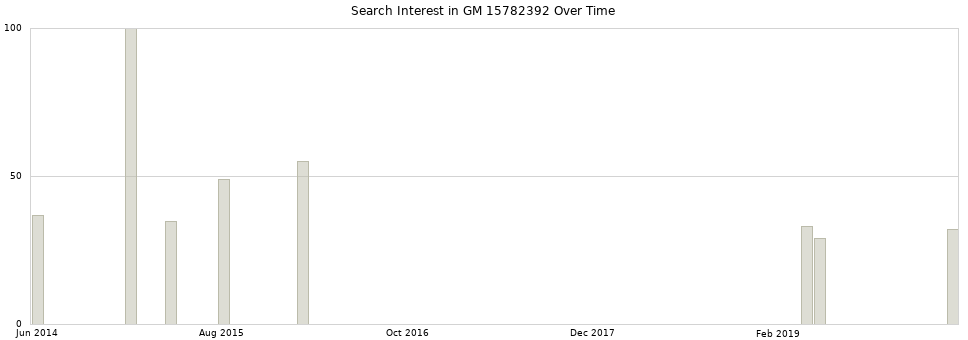 Search interest in GM 15782392 part aggregated by months over time.