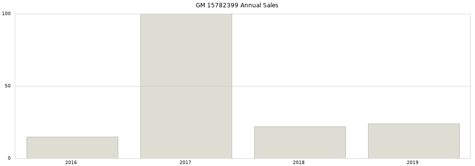 GM 15782399 part annual sales from 2014 to 2020.