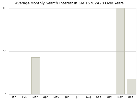 Monthly average search interest in GM 15782420 part over years from 2013 to 2020.