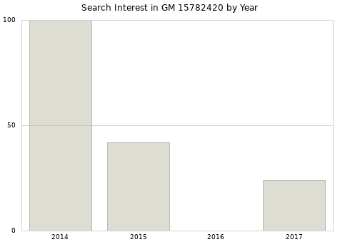 Annual search interest in GM 15782420 part.