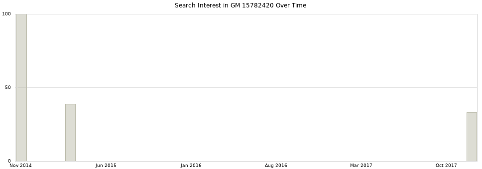 Search interest in GM 15782420 part aggregated by months over time.