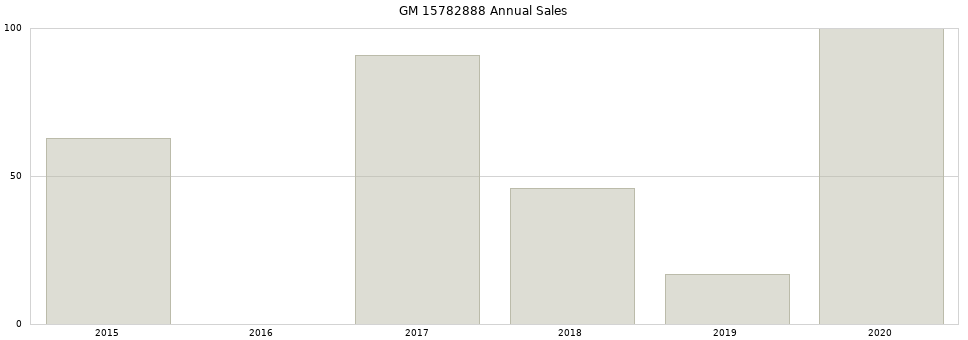 GM 15782888 part annual sales from 2014 to 2020.