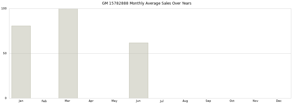 GM 15782888 monthly average sales over years from 2014 to 2020.