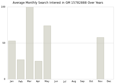 Monthly average search interest in GM 15782888 part over years from 2013 to 2020.