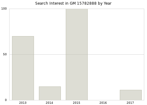 Annual search interest in GM 15782888 part.