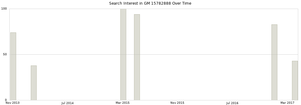Search interest in GM 15782888 part aggregated by months over time.