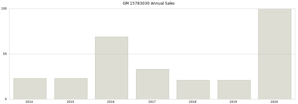 GM 15783030 part annual sales from 2014 to 2020.