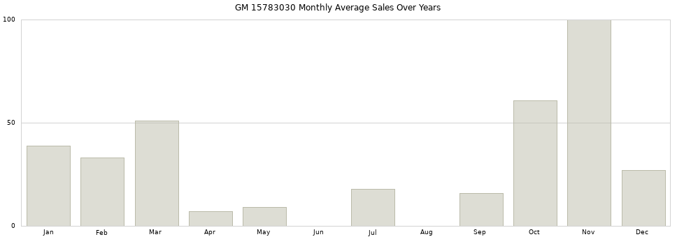 GM 15783030 monthly average sales over years from 2014 to 2020.