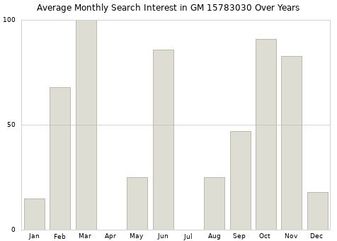 Monthly average search interest in GM 15783030 part over years from 2013 to 2020.