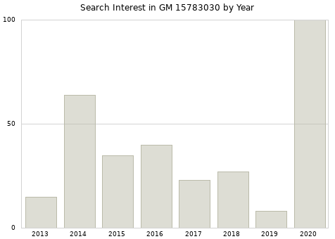 Annual search interest in GM 15783030 part.