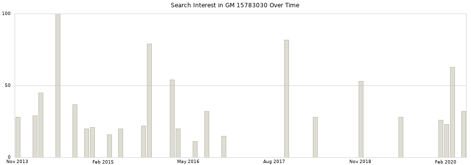 Search interest in GM 15783030 part aggregated by months over time.