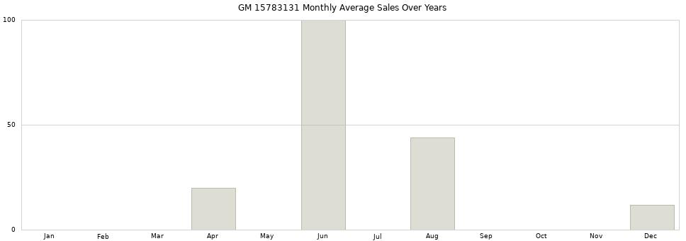 GM 15783131 monthly average sales over years from 2014 to 2020.