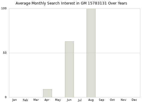 Monthly average search interest in GM 15783131 part over years from 2013 to 2020.