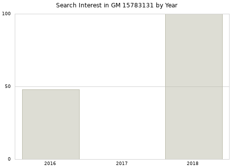 Annual search interest in GM 15783131 part.