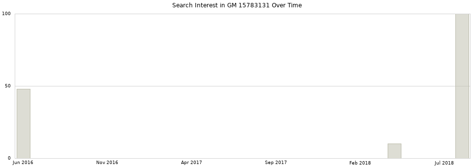 Search interest in GM 15783131 part aggregated by months over time.