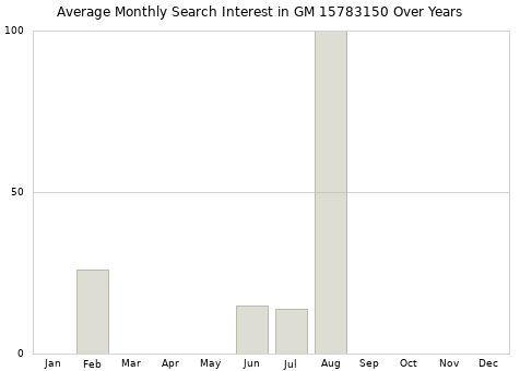 Monthly average search interest in GM 15783150 part over years from 2013 to 2020.
