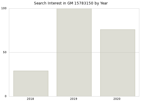 Annual search interest in GM 15783150 part.
