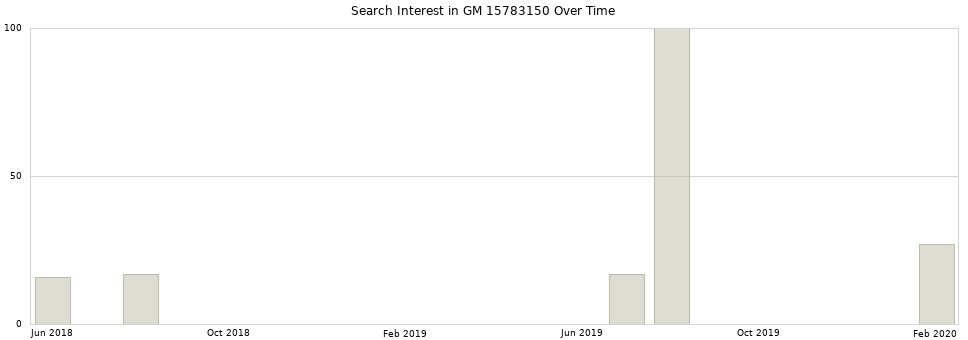 Search interest in GM 15783150 part aggregated by months over time.