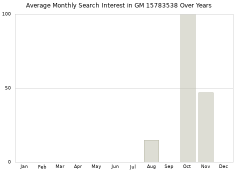 Monthly average search interest in GM 15783538 part over years from 2013 to 2020.