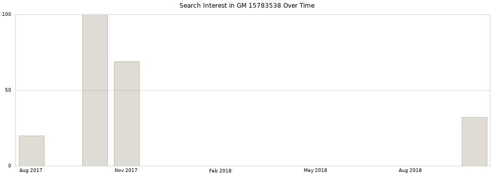 Search interest in GM 15783538 part aggregated by months over time.