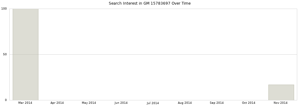 Search interest in GM 15783697 part aggregated by months over time.