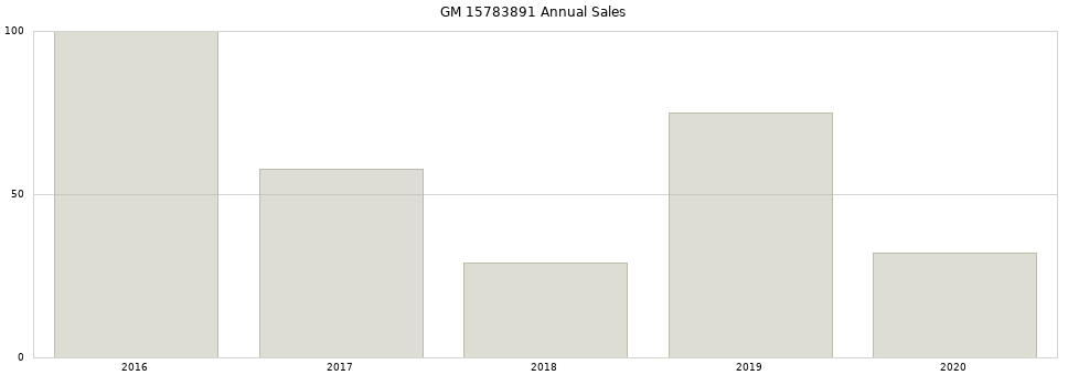 GM 15783891 part annual sales from 2014 to 2020.
