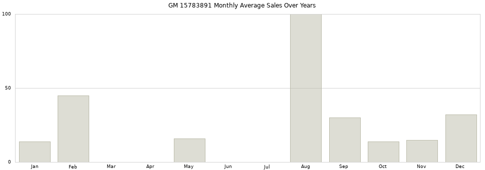 GM 15783891 monthly average sales over years from 2014 to 2020.