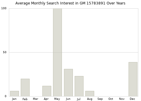 Monthly average search interest in GM 15783891 part over years from 2013 to 2020.