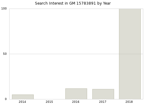 Annual search interest in GM 15783891 part.