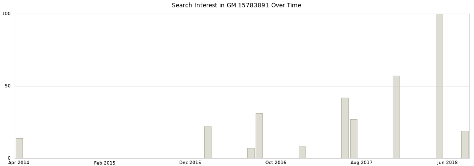 Search interest in GM 15783891 part aggregated by months over time.