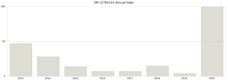 GM 15784193 part annual sales from 2014 to 2020.