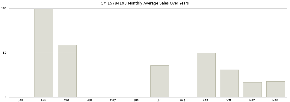 GM 15784193 monthly average sales over years from 2014 to 2020.