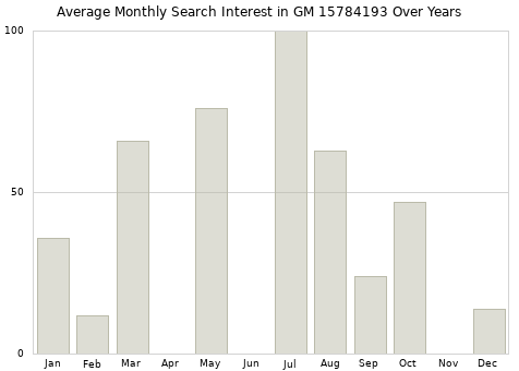 Monthly average search interest in GM 15784193 part over years from 2013 to 2020.