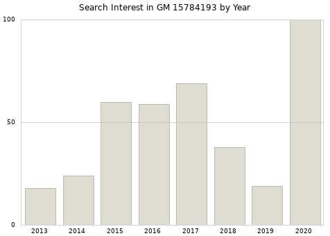 Annual search interest in GM 15784193 part.