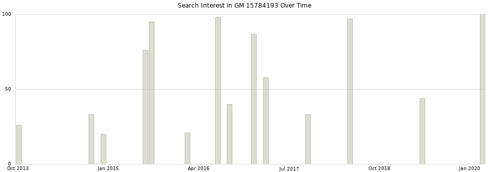 Search interest in GM 15784193 part aggregated by months over time.
