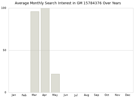 Monthly average search interest in GM 15784376 part over years from 2013 to 2020.