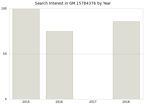 Annual search interest in GM 15784376 part.