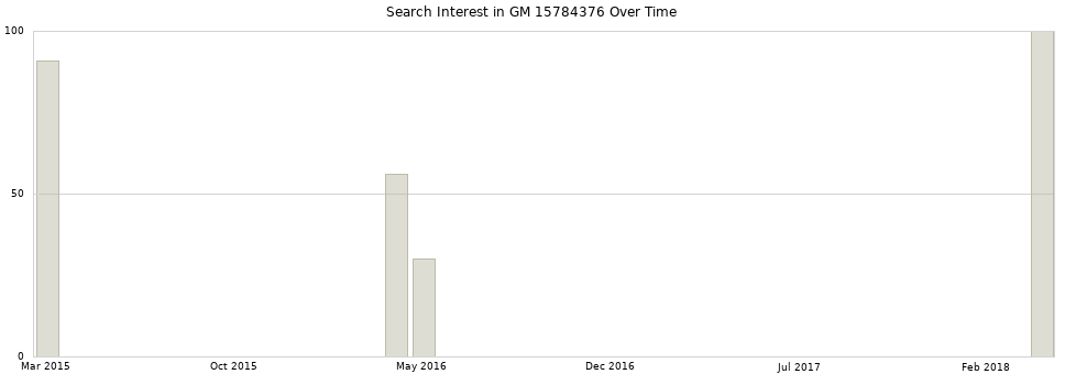 Search interest in GM 15784376 part aggregated by months over time.