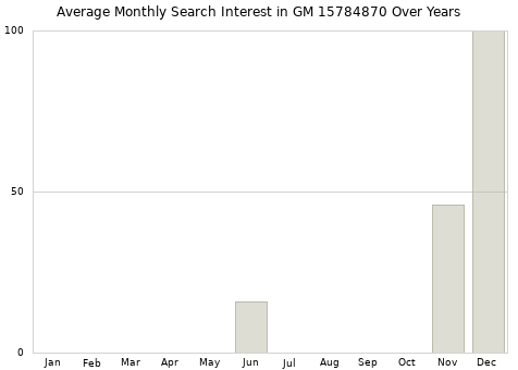 Monthly average search interest in GM 15784870 part over years from 2013 to 2020.