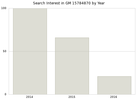 Annual search interest in GM 15784870 part.