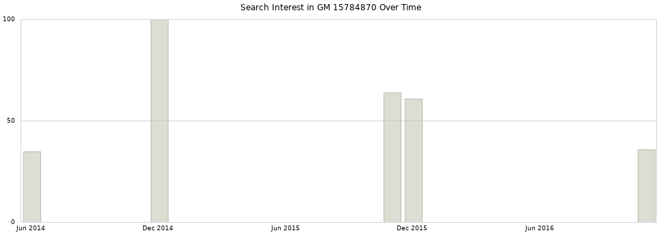Search interest in GM 15784870 part aggregated by months over time.