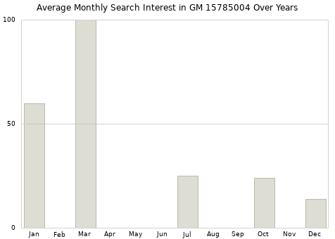 Monthly average search interest in GM 15785004 part over years from 2013 to 2020.