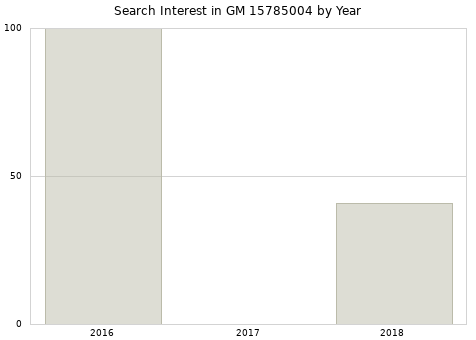 Annual search interest in GM 15785004 part.