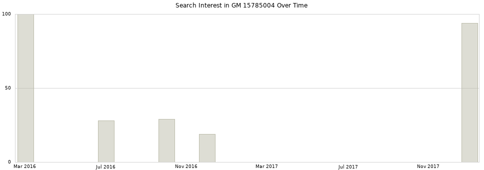 Search interest in GM 15785004 part aggregated by months over time.