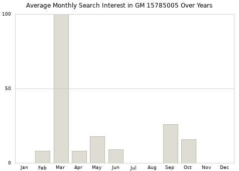 Monthly average search interest in GM 15785005 part over years from 2013 to 2020.