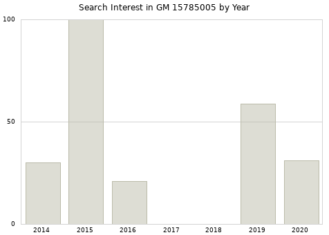 Annual search interest in GM 15785005 part.