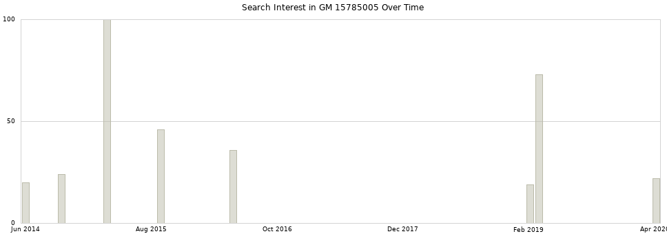 Search interest in GM 15785005 part aggregated by months over time.